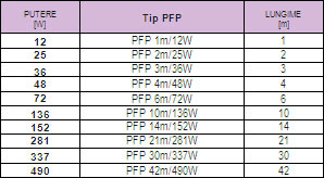 Lista cablu PFP